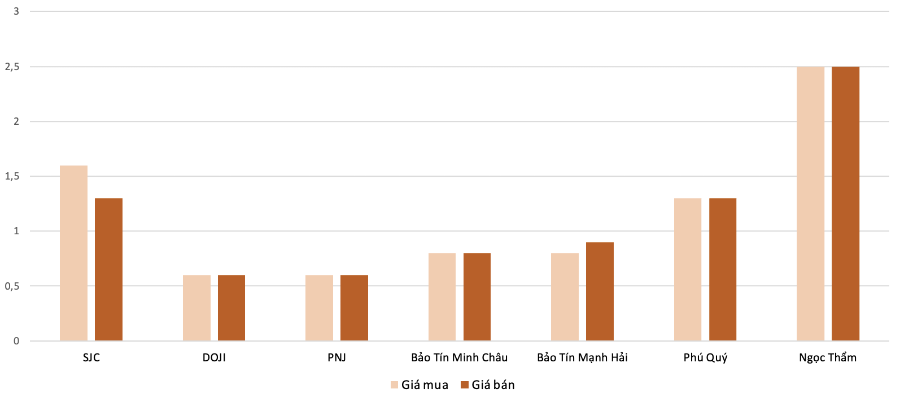 Mức độ tăng, giảm giá mua,bán vàng nhẫn trong phiên 16/9 so với phiên 15/9. Nguồn: VnEconomy tổng hợp và tính toán
