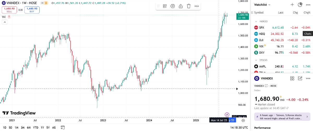 Áp lực tại vùng đỉnh vẫn lớn, thị trường cần thời gian tích lũy