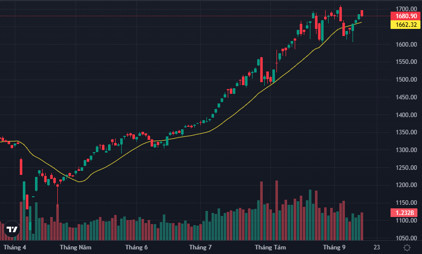 VN-Index quay đầu giảm sau khi chạm sát mốc 1700 điểm.