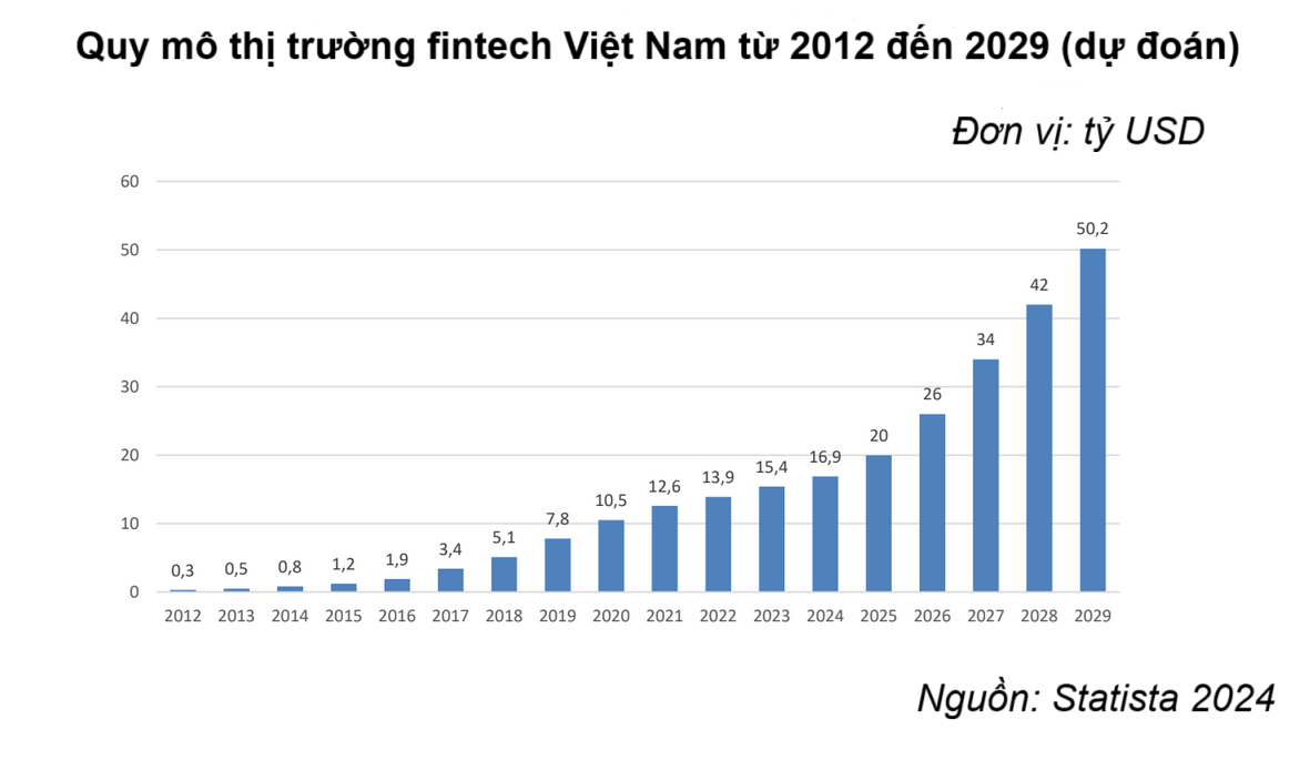 Quy mô thị trường Fintech tại Việt Nam