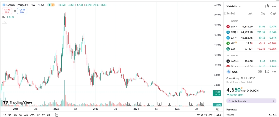 Sơ đồ giá cổ phiếu OGC trên TradingView.