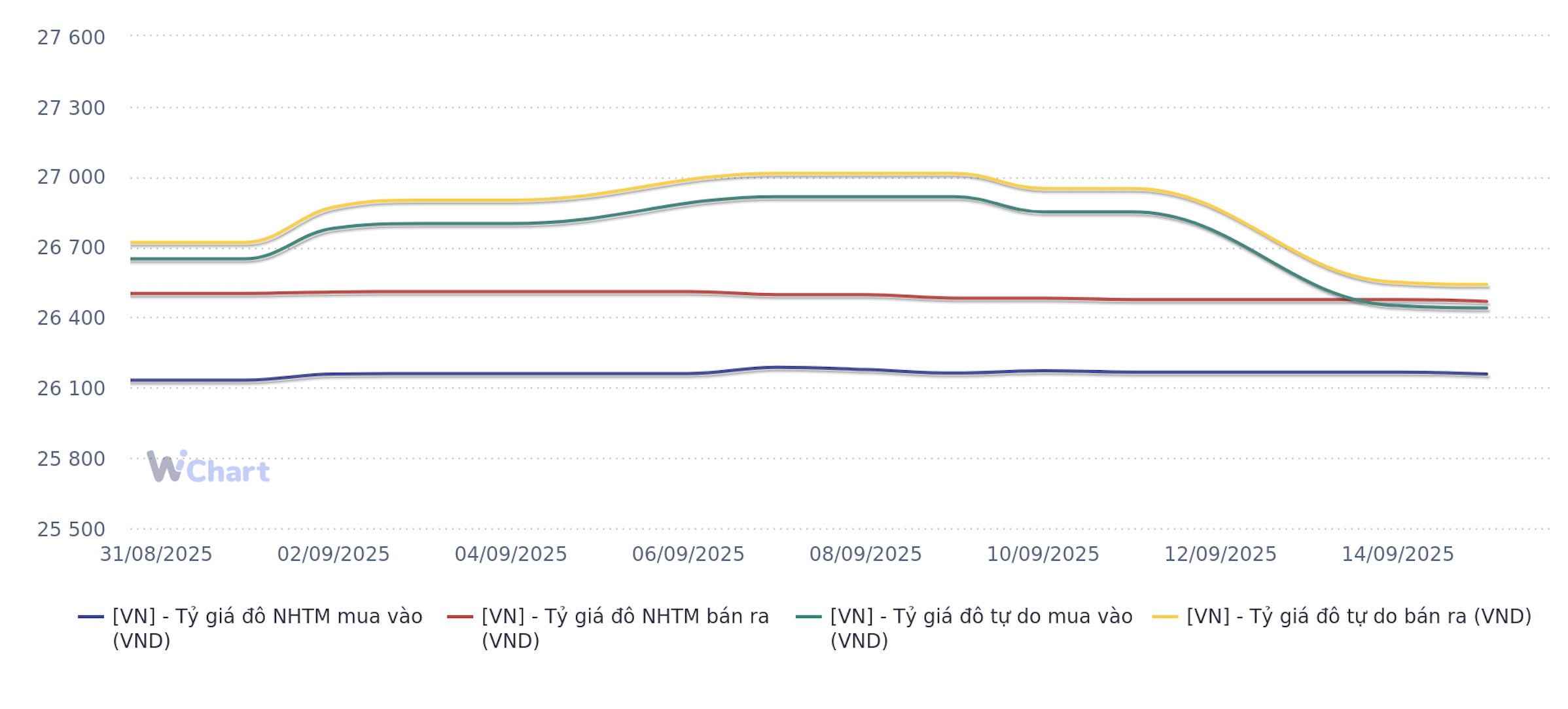 Diễn biến tỷ giá usd/vnd trên thị trường tự do và ngân hàng từ 31/8 đến 16/9/2025 (Nguồn: WiGroup)