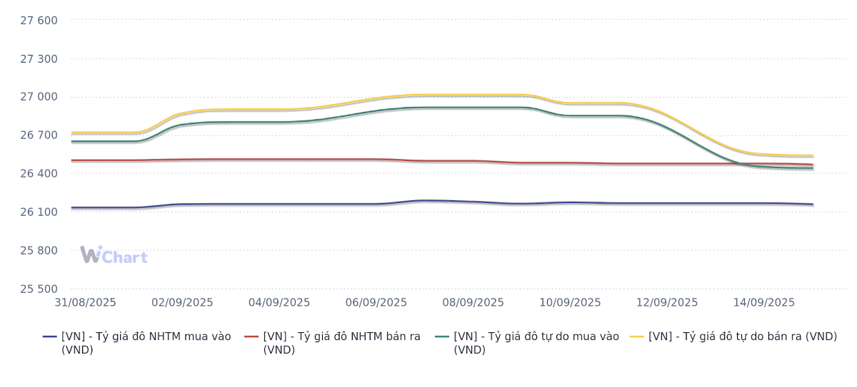 Diễn biến tỷ giá usd/vnd trên thị trường tự do và ngân hàng từ 31/8 đến 16/9/2025 (Nguồn: WiGroup)