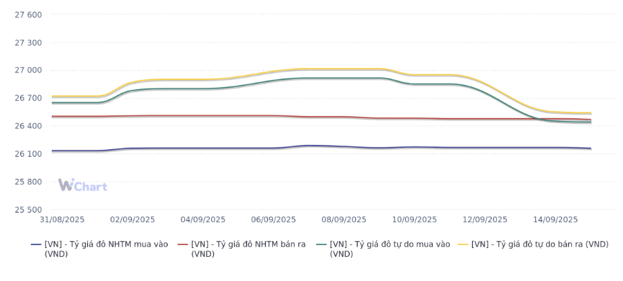 Diễn biến tỷ giá usd/vnd trên thị trường tự do và ngân hàng từ 31/8 đến 16/9/2025 (Nguồn: WiGroup)