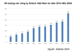 Số lượng công ty Fintech tại Việt Nam đã tăng mạnh, từ 49 công ty vào năm 2014 lên tới 260 công ty vào năm 2024.