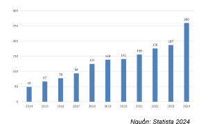 Số lượng công ty Fintech tại Việt Nam đã tăng mạnh, từ 49 công ty vào năm 2014 lên tới 260 công ty vào năm 2024.