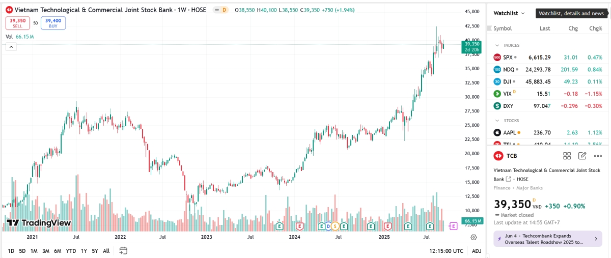 Sơ đồ giá cổ phiếu TCB trên TradingView.