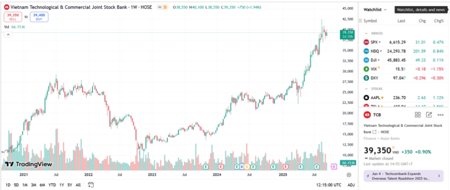 Sơ đồ giá cổ phiếu TCB trên TradingView.