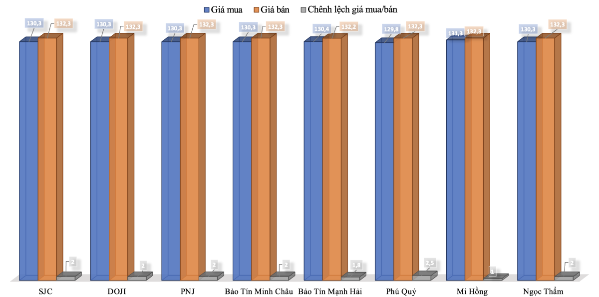 Giá giao dịch vàng miếng tại các thương hiệu trong phiên 16/9.&nbsp;Nguồn: VnEconomy tổng hợp từ bảng giá các doanh nghiệp