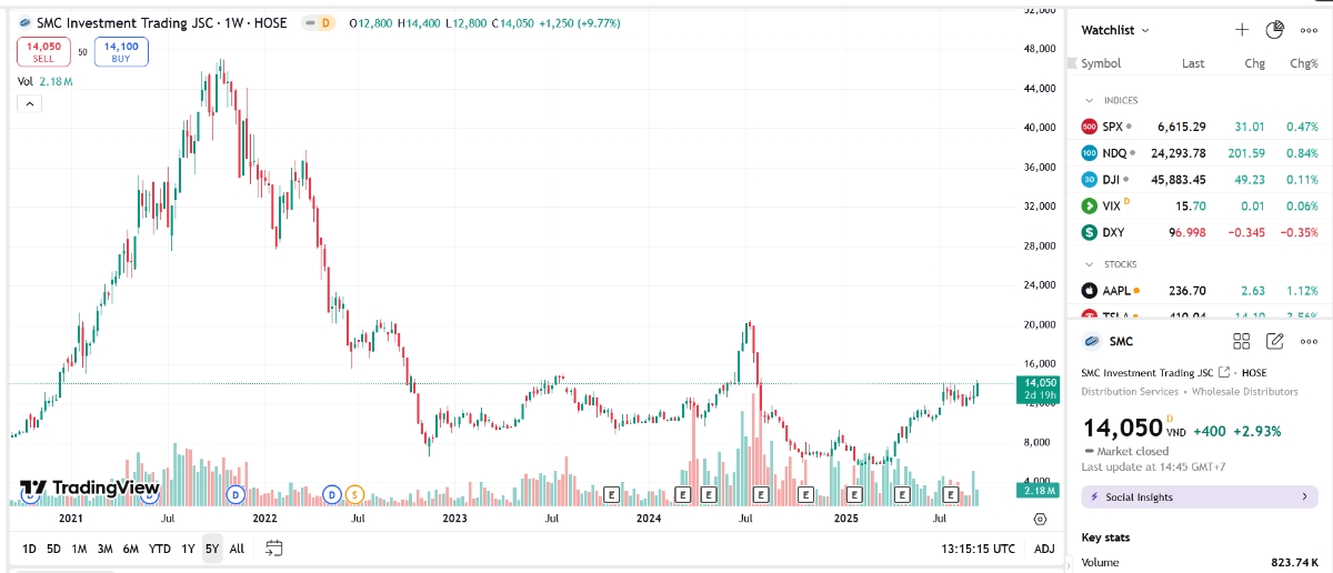 Biểu đồ giá cổ phiếu SMC trên TradingView.