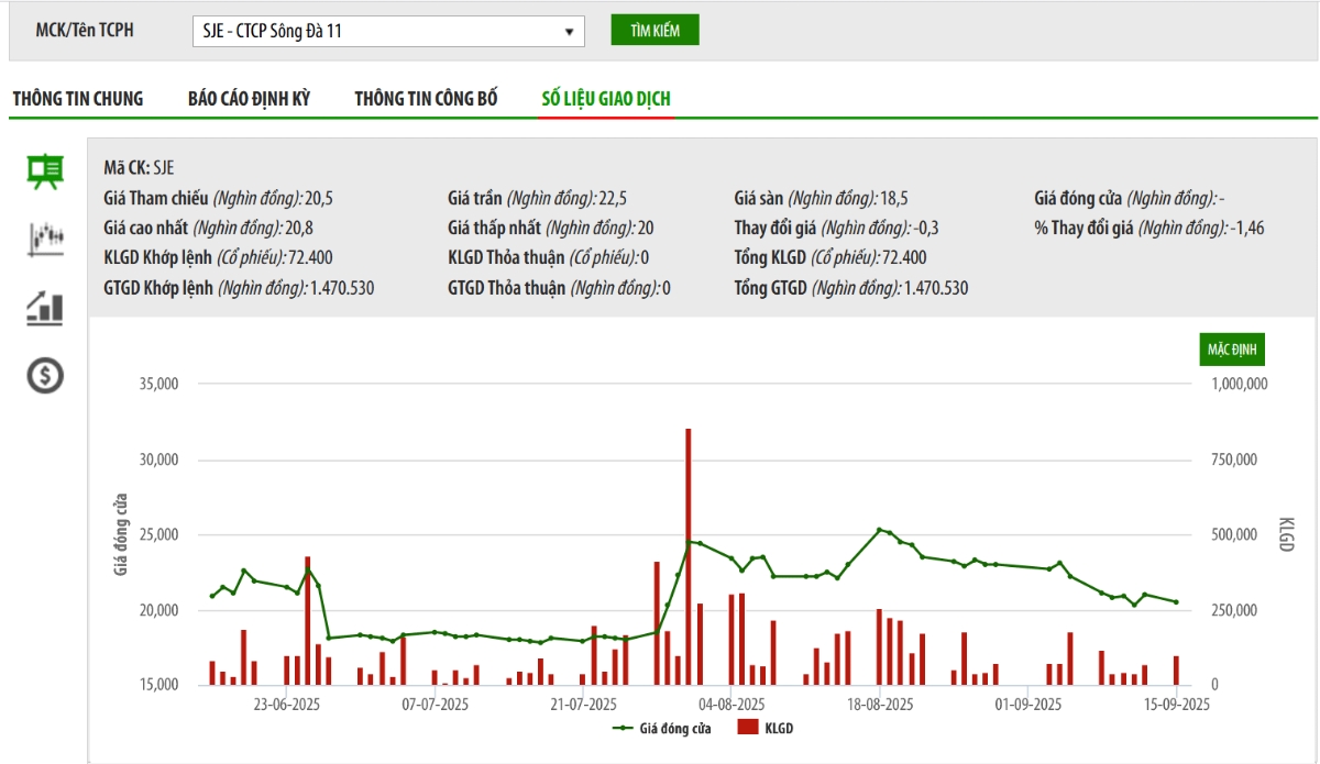 Sơ đồ giá cổ phiếu SJE trên HNX.