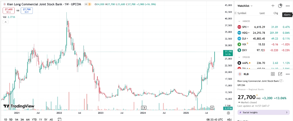 Sơ đồ giá cổ phiếu KLB trên TradingView.