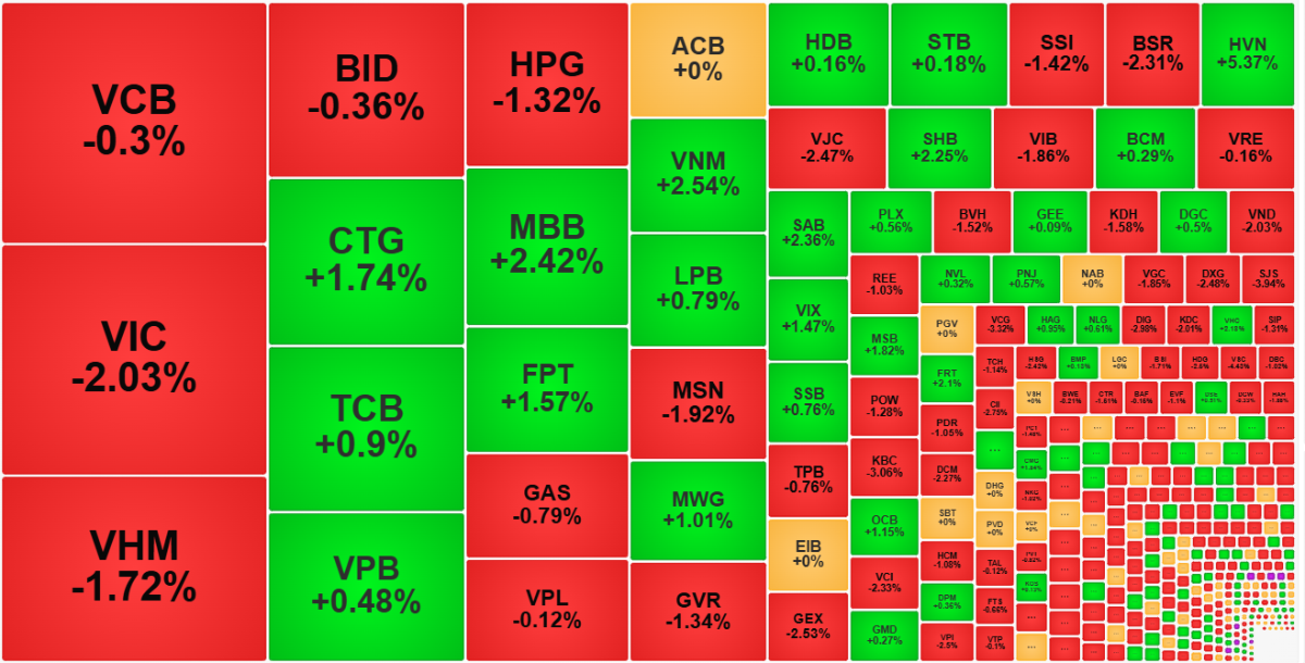 Nhóm cổ phiếu dẫn dắt đã suy yếu đáng kể trong phiên chiều.