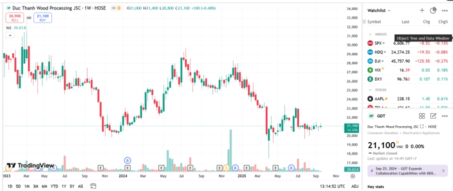 Sơ đồ giá cổ phiếu GDT trên TradingView.