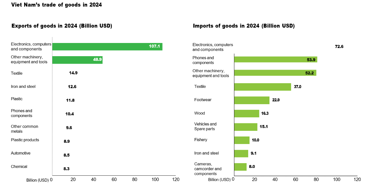 Xuất nhập khẩu hàng hóa của Việt Nam trong năm 2024 (tỷ USD).