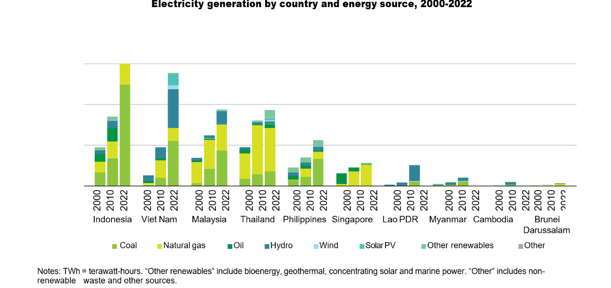 Cơ cấu các loại năng lượng theo theo quốc gia giai đoạn 2000-2022.