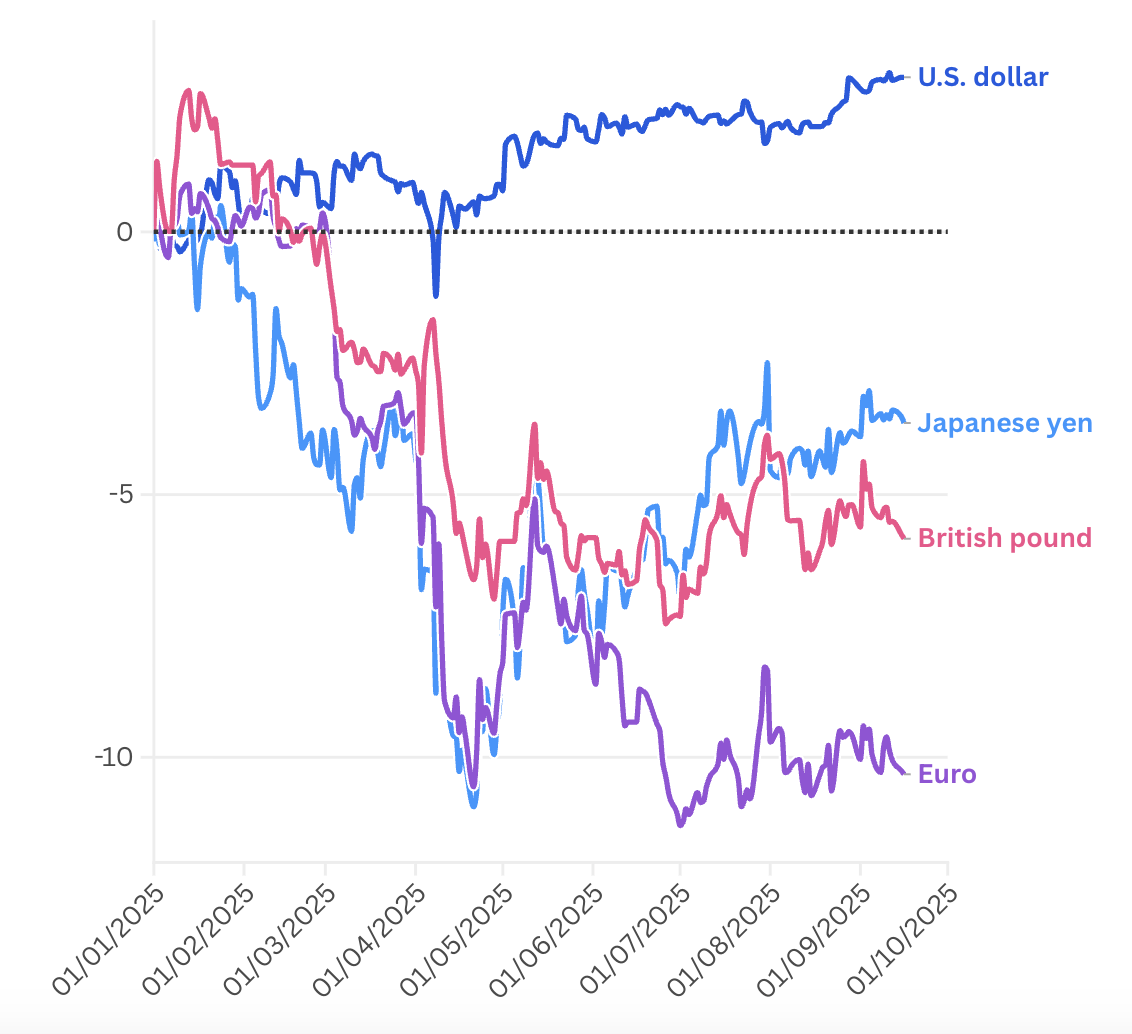 Diễn biến mức tăng/giảm tỷ giá đồng nhân dân tệ của Trung Quốc so với các đồng USD, yên Nhật, bảng Anh và euro so với thời điểm đầu năm - Nguồn: LSEG/CNBC.
