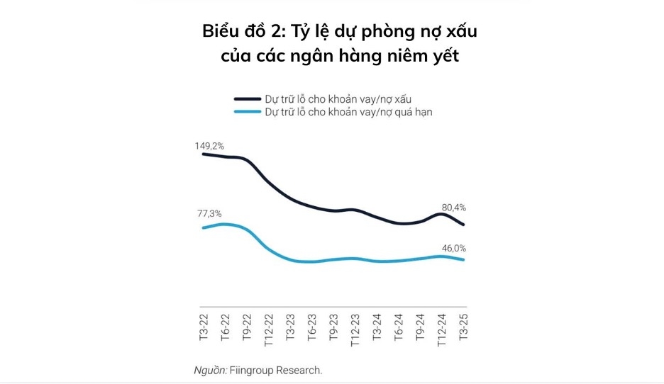 Tỷ lệ dự phòng nợ xấu của các ngân hàng niêm yết.&nbsp;Nguồn: Fiingroup Research