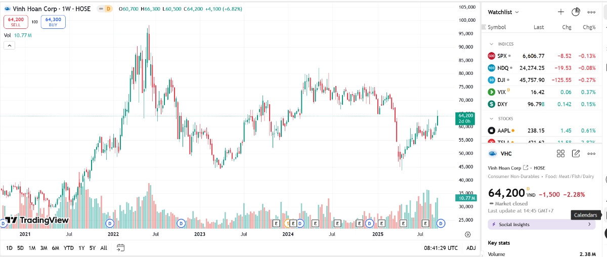 Sơ đồ giá cổ phiếu VHC trên TradingView.