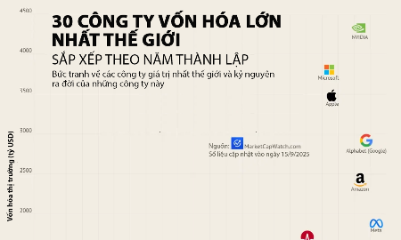 30 công ty vốn hóa lớn nhất thế giới được thành lập năm nào?