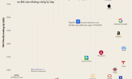 30 công ty vốn hóa lớn nhất thế giới được thành lập năm nào?