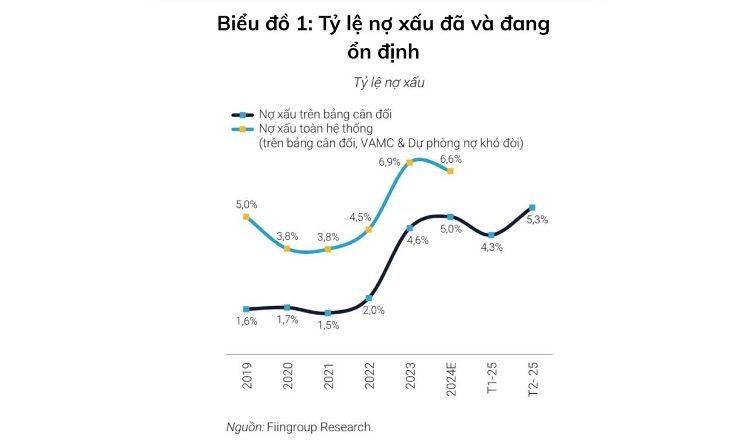Tỷ lệ nợ xấu đã và đang ổn định. Nguồn: Fiingroup Research