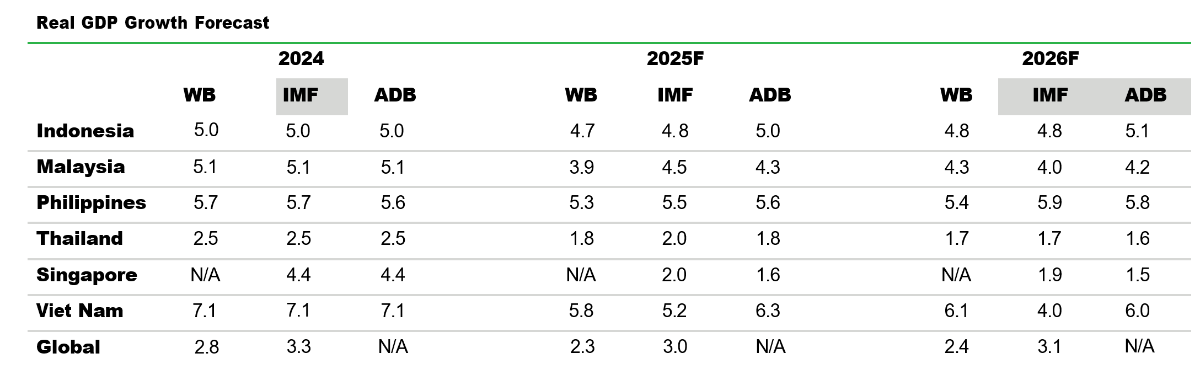 Dự báo tăng trưởng GDP của Việt Nam và các quốc gia trong khu vực.