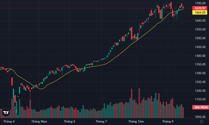 VN-Index vẫn trụ lại trên đường MA20.