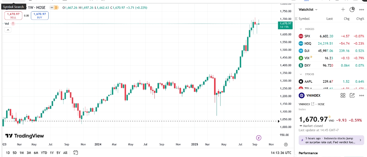 BVSC kỳ vọng diễn biến thị trường có thể sẽ khởi sắc hơn trong giai đoạn cuối tháng 09, đầu tháng 10 sau khi Fed cắt giảm lãi suất giúp áp lực tỷ giá trong nước giảm bớt và thị trường hướng đến các yếu tố hỗ trợ về kết quả kinh doanh quý 3 và kết quả nâng hạng thị trường.