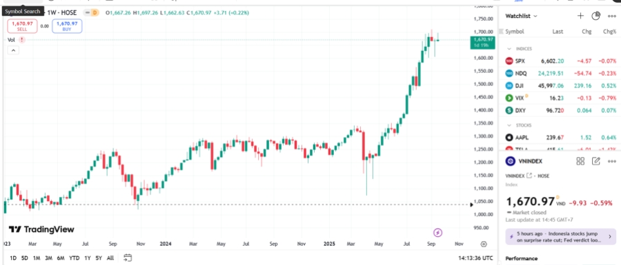 VN-Index giảm liền 2 phiên, công ty chứng khoán nhận định gì về cơ hội vượt đỉnh 1700?