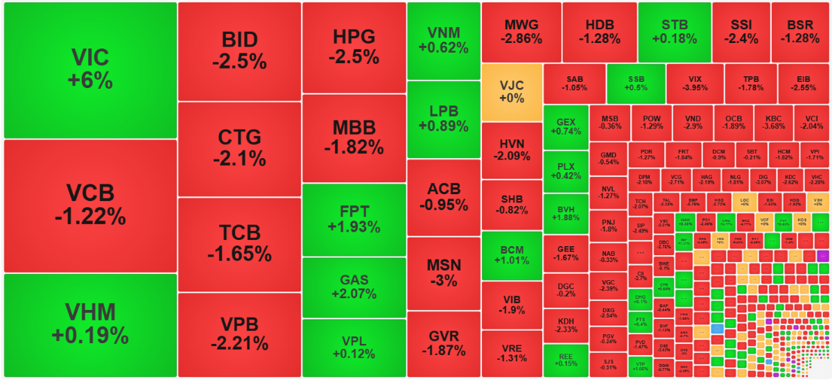 VIC là nguyên nhân giúp VN-Index chưa gãy đường MA20.