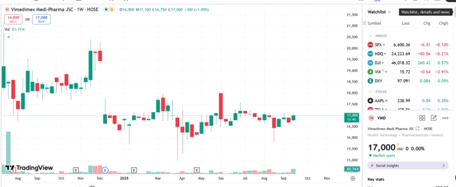 Sơ đồ giá cổ phiếu VMD trên TradingView.