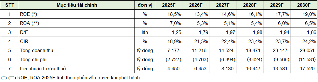 Các mục tiêu tài chính của VPBankS giai đoạn 2025 – 2030. (Ảnh: VPBankS).