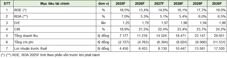 Các mục tiêu tài chính của VPBankS giai đoạn 2025 – 2030. (Ảnh: VPBankS).