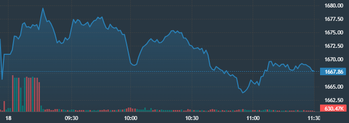 Diễn biến chỉ số VN-Index trong phiên sáng nay.