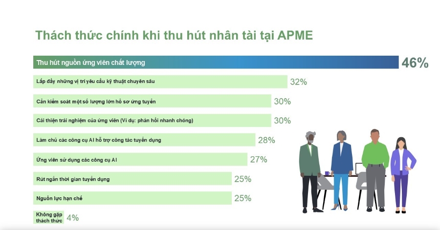 Thách thức chính khi thu hút nhân tài tại Khu vực Châu Á – Thái Bình Dương và Trung Đông. Nguồn: ManpowerGroup.