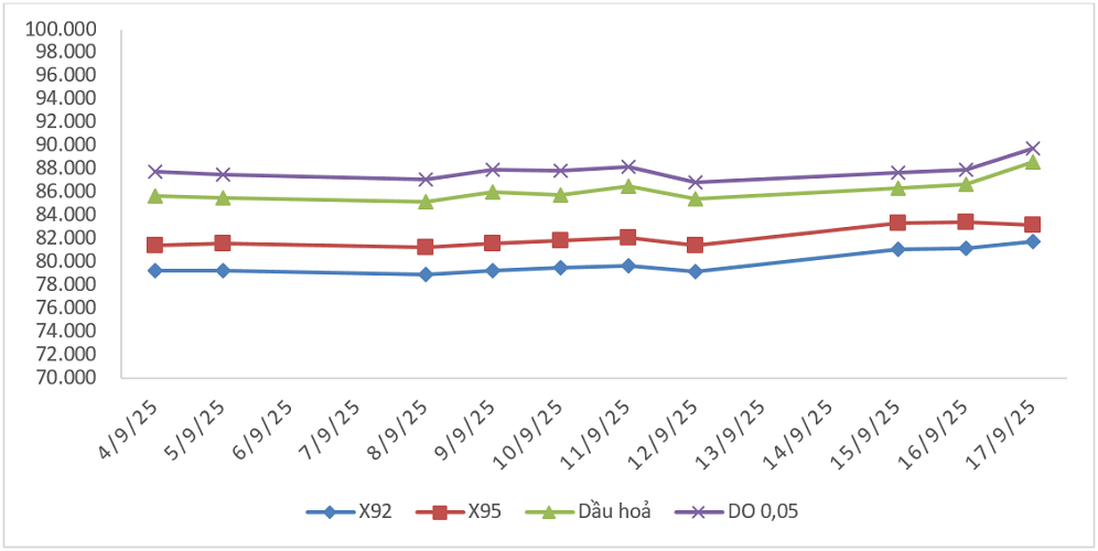 Biến động giá thành phẩm xăng dầu trên thị trường thế giới từ&nbsp;04/9/2025 - 10/9/2025 và từ 11/9/2025 - 17/9/2025.