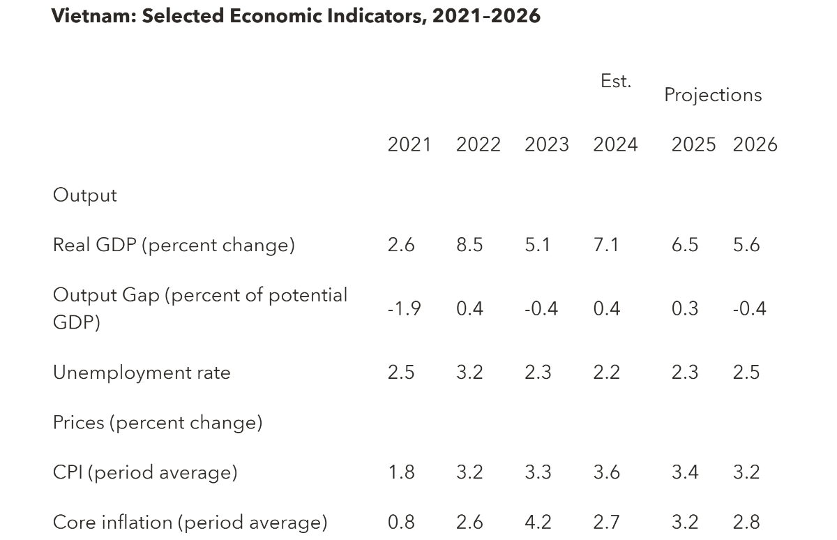 IMF dự báo một số chỉ số vĩ mô của Việt Nam trong năm 2025-2026.