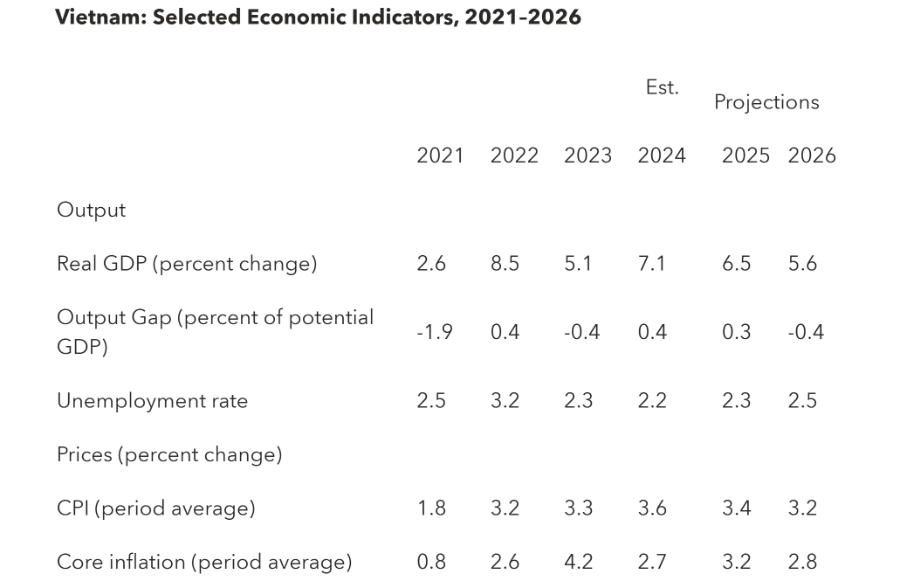 IMF dự báo một số chỉ số vĩ mô của Việt Nam trong năm 2025-2026.