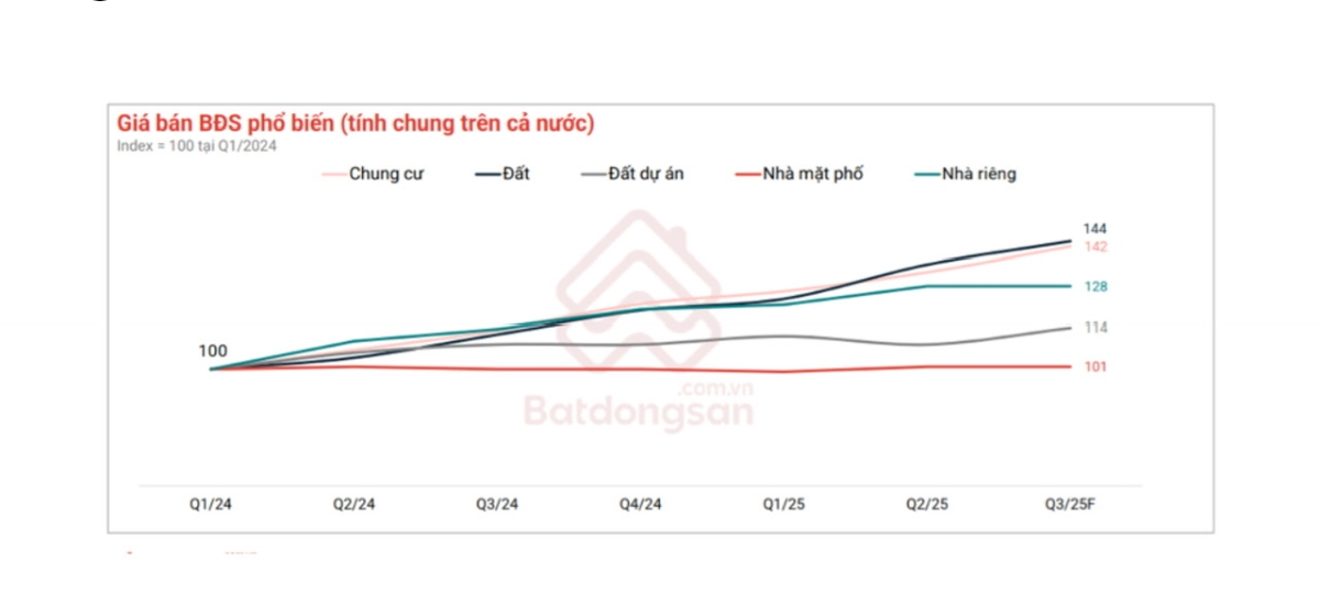 Đất và chung cư là những loại hình vẫn ghi nhận đà tăng giá bán trong 2 năm qua.