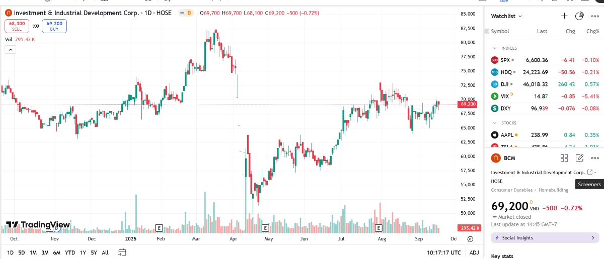 Sơ đồ giá cổ phiếu BCM trên TradingView.
