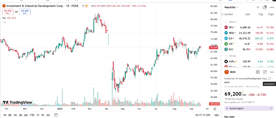 Sơ đồ giá cổ phiếu BCM trên TradingView.