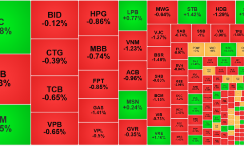 Cổ phiếu lớn cố “neo” VN-Index, số mã giảm gấp đôi số tăng