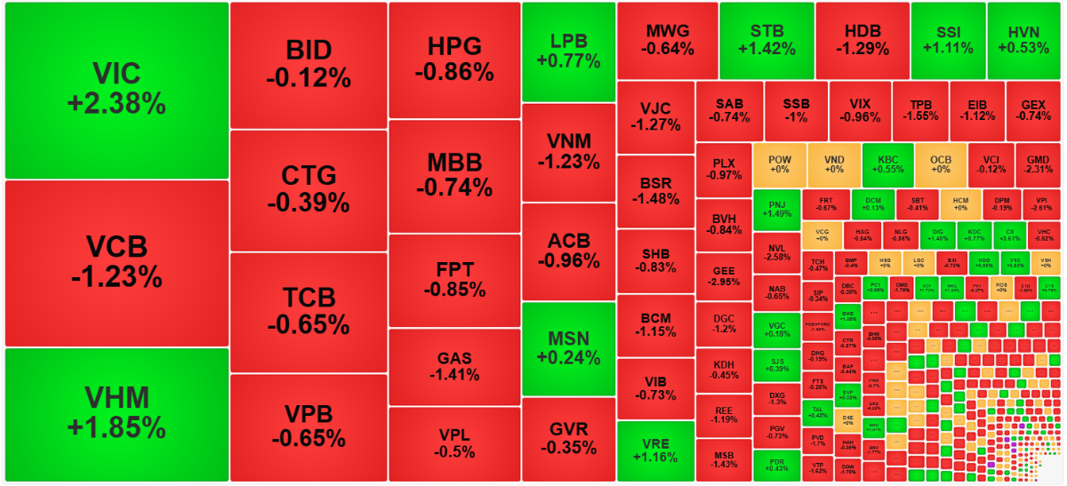 VIC, VHM đang neo điểm số trên đường MA20.