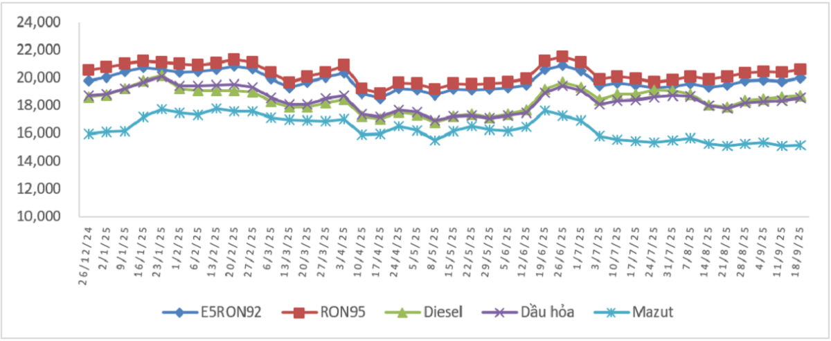 Biến động giá bán xăng dầu trong nước từ 26/12/2024
đến 18/9/2025.