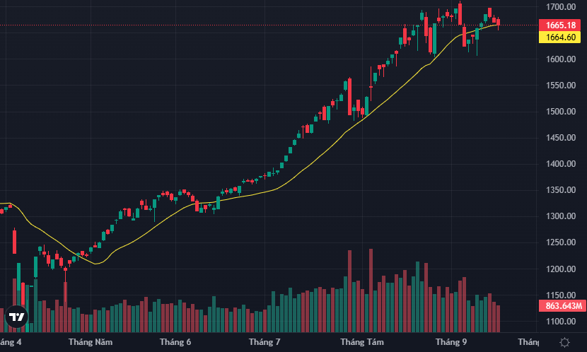 VN-Index được kịp thời kéo lại lên trên đường MA20.