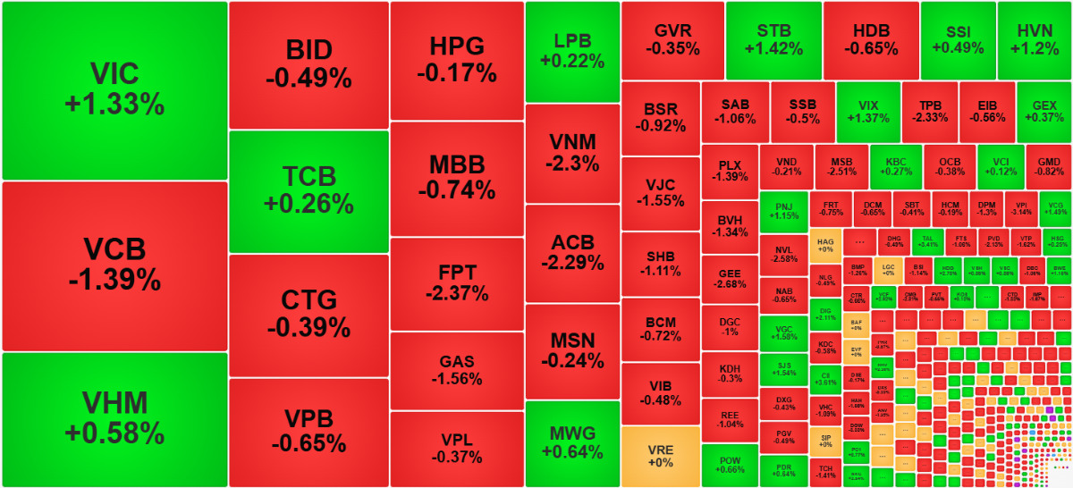 Các cổ phiếu trụ vẫn đang đỡ điểm khá tốt.