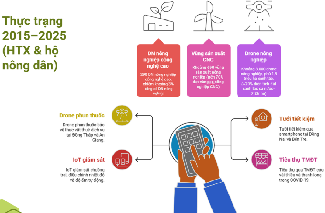 Nhiều mô hình áp dụng công nghệ số hiệu quả tạo sự lan tỏa. Hình thành thói quen tiêu dùng số cho nông sản.