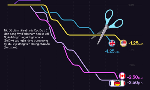 Những lần điều chỉnh lãi suất của Fed và các ngân hàng trung ương G7 hai năm qua