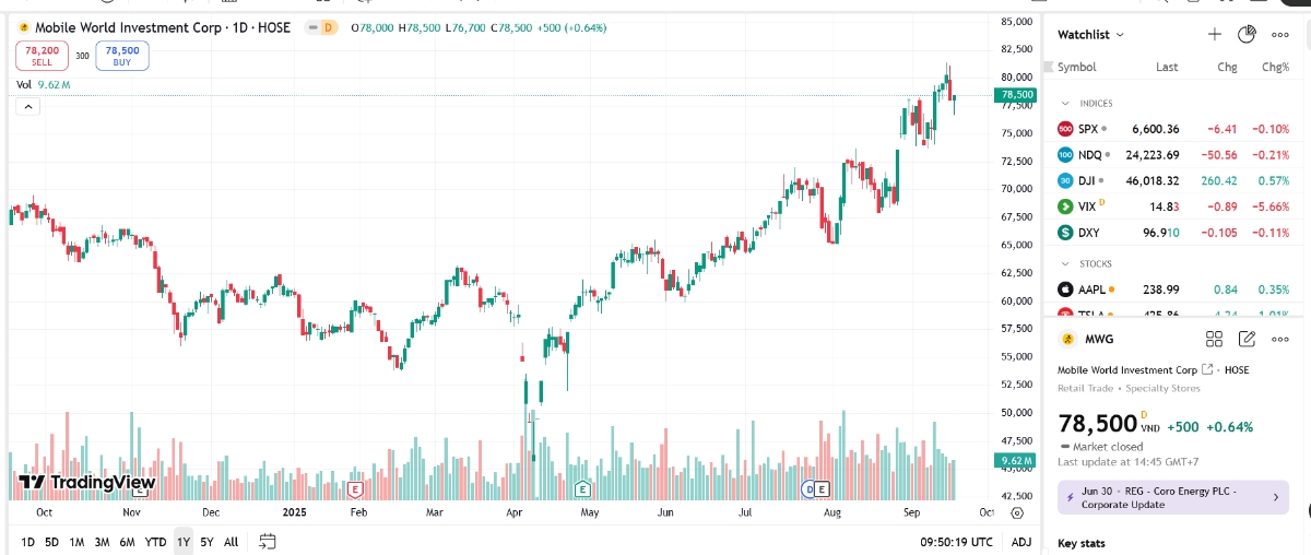 Sơ đồ giá cổ phiếu MWG trong 1 năm qua trên TradingView.